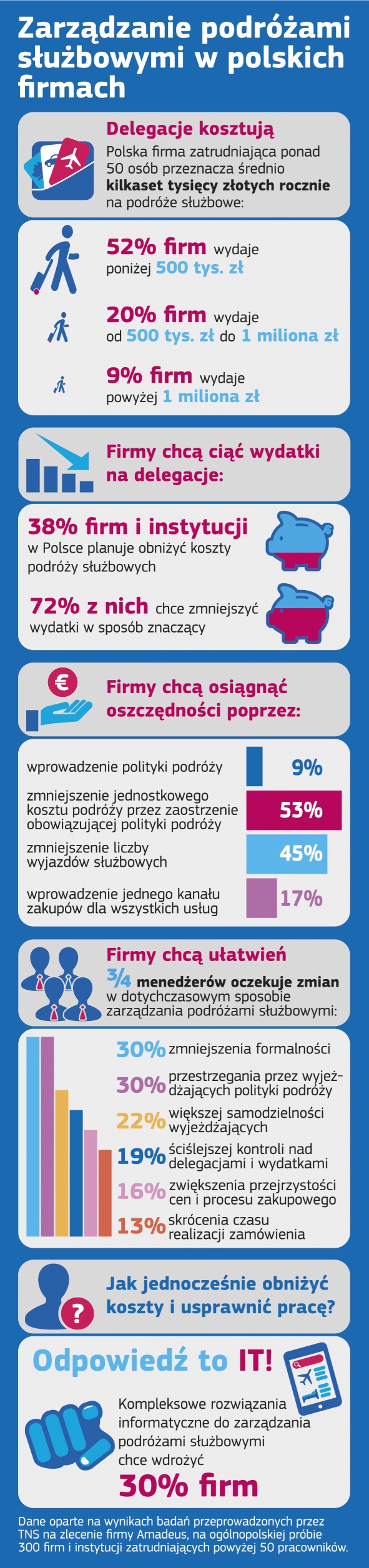 Zarządzanie podróżami służbowymi w polskich firmach - infog
