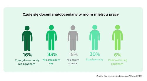 Czy czujesz się doceniany? Raport 2025