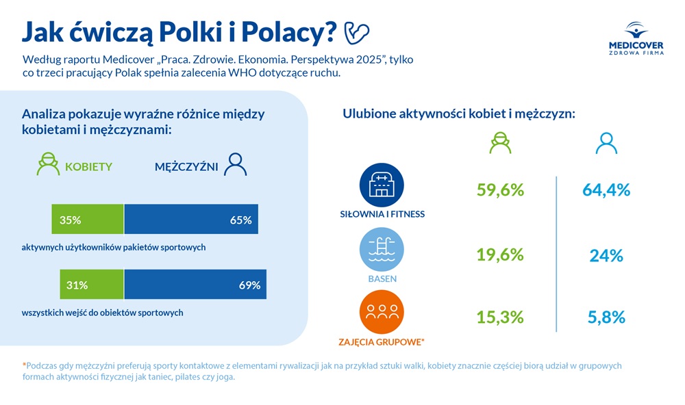 Infografika na podst raportu Praca Zdrowie Ekonomia Perspektywa 2025 Jak ćwiczą Polki i Polacy