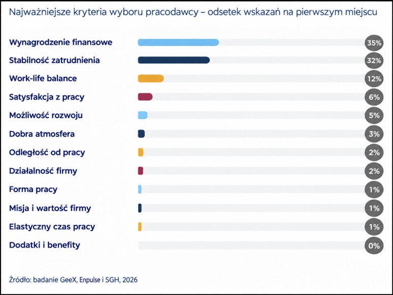 najważniejsze kryteria wyboru pracodawcy