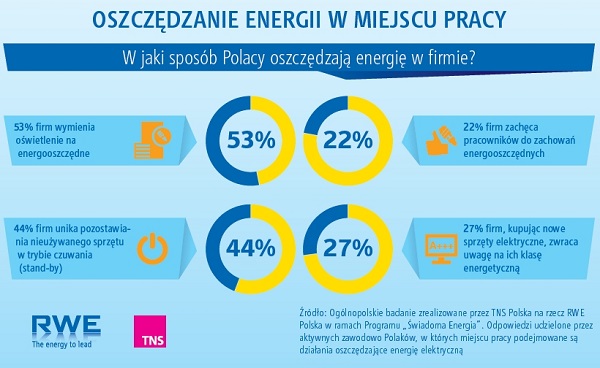 Oszczedzanie energii w miejscu pracy