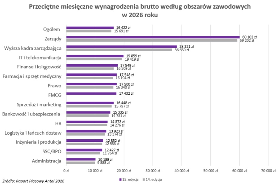 Raport Płacowy 2026 Antal