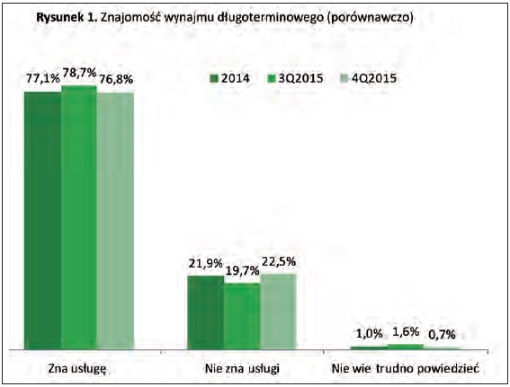 Rys. Znajomość wynajmu długoterminowego