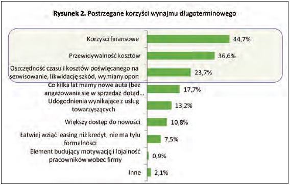 Rys.2. Postrzeganie korzyści wynajmu długoterminowego