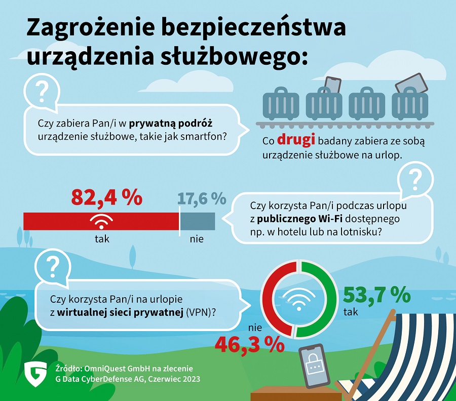 Infografika zagrożenia bezpieczeństwa urządzenia służbowego