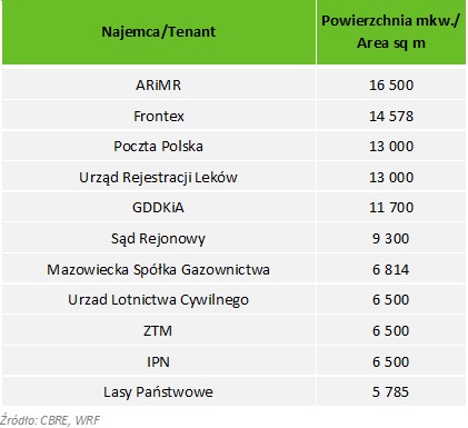 Wybrane podmioty administracji publicznej w nowoczesnych budynkach biurowych w Warszawie