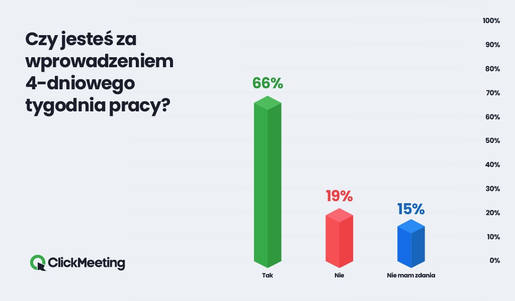 ClickMeeting czterodniowy tydzień pracy ankieta wyniki