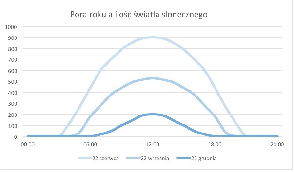 Rysunek 1: Ilość światła słonecznego docierającego w bezchmurny dzień na szerokości geograficznej 52°N (np. Warszawa) [W m-2]; oprac. na podst.: Burgess P. Variation in light intensity at different latitudes and seasons, effects of cloud cover, and the amounts of direct and diffused light [w:] Materiały ze spotkania CCFG w Gloucestershire (2009)