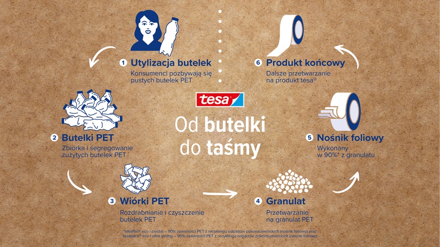 tesa od butelki do taśmy
