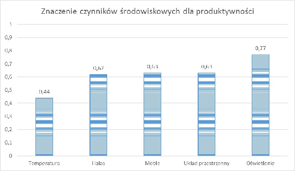 Wykres 1: Znaczenie czynników środowiskowych dla produktywności; na podst. „Impact of Office Design on Employees’ Productivity” (w:) Journal of Public Affairs, Administration and Management; Tom 3, Nr 1, 2009