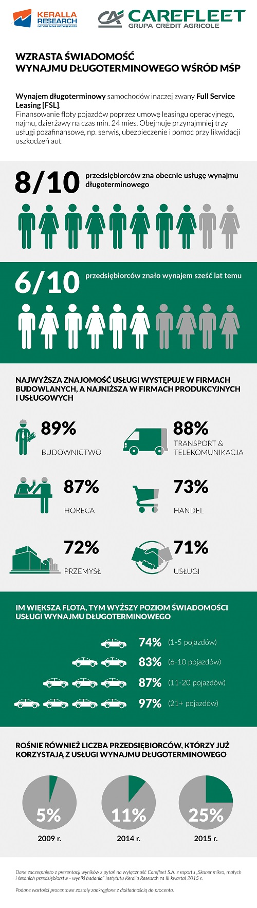 Świadomość wynajmu długoterminowego coraz większa_infografika